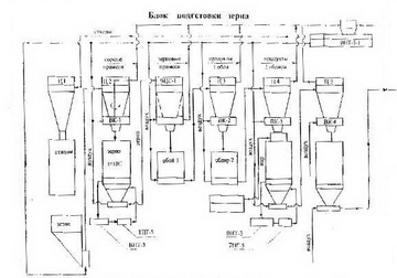 Блок подготовки зерна