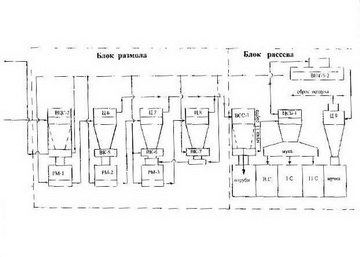 Блок размола и рассева